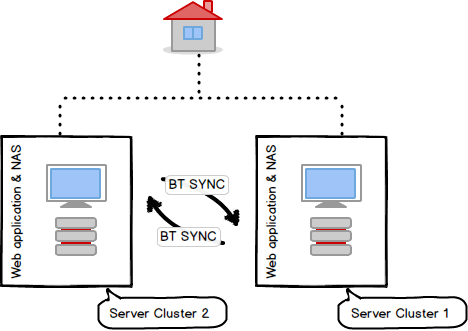 DNS_Failover