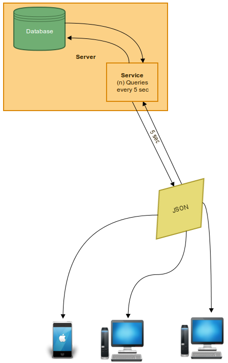normal-way-of-processing
