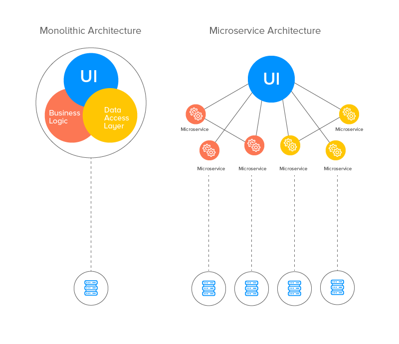10 Things you need to know about Microservices Architecture 1