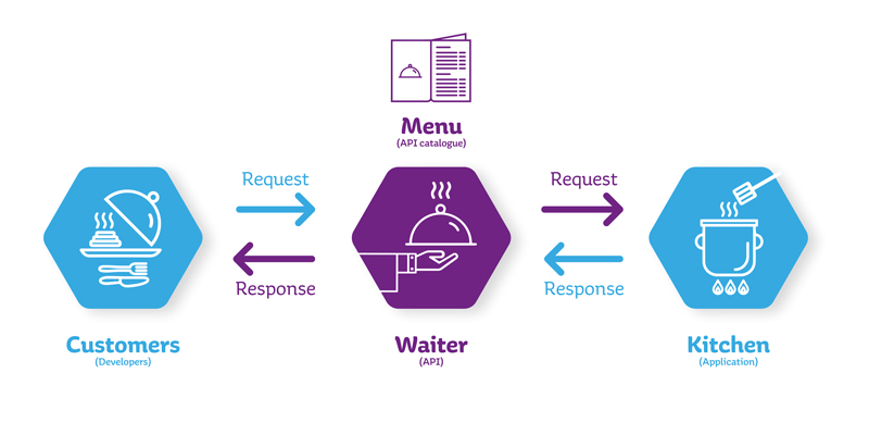 What are APIs and how do they work? 1