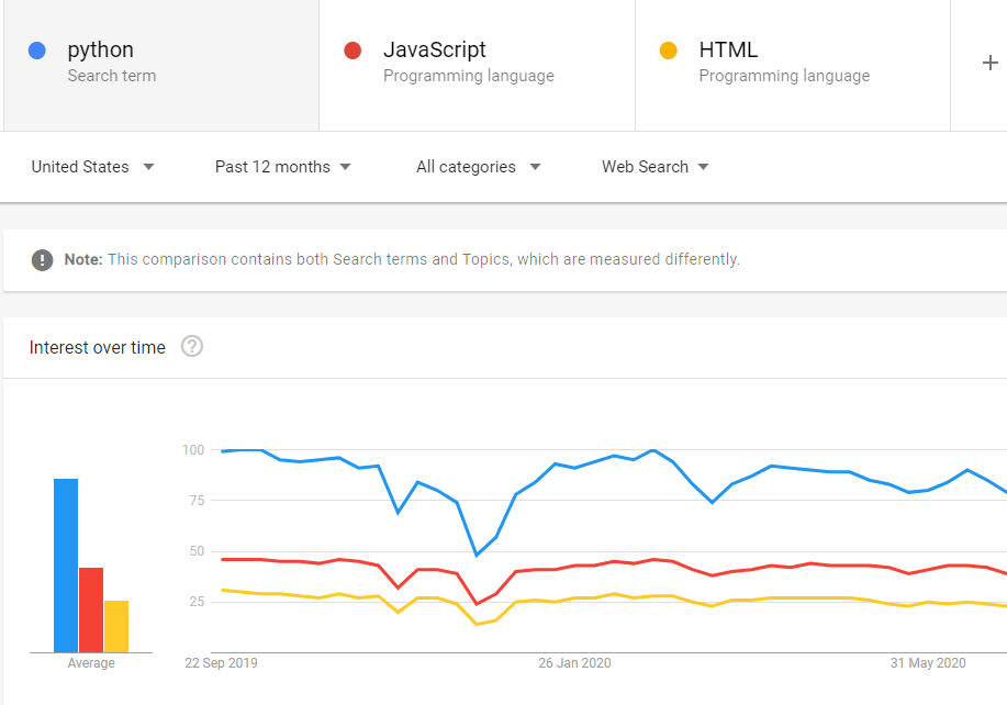 Build an interactive website: Top programming languages 1