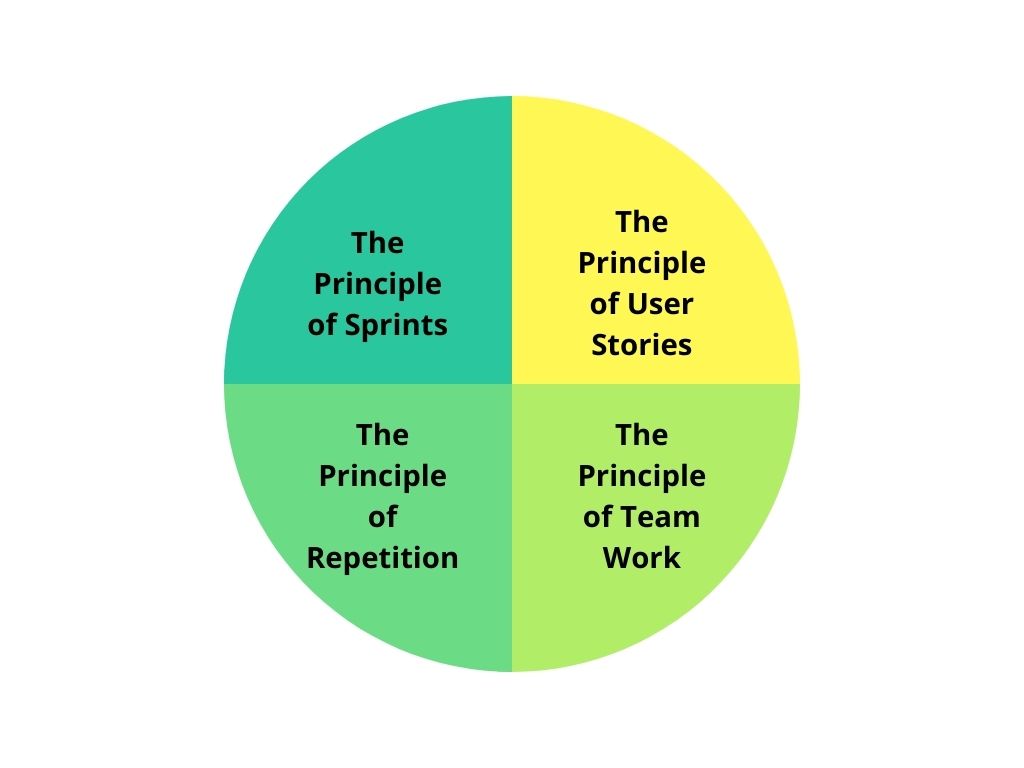 Agile Planning – Run Sprints, not Marathons 2