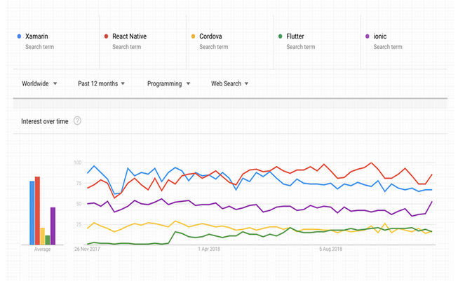 Top 5 App Development Frameworks in 2020 2