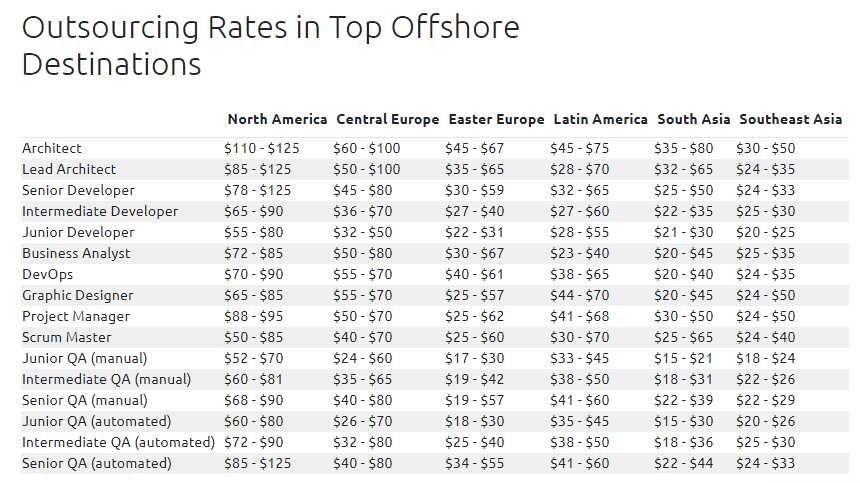 Offshore Software Development Rates in 2020 – an overview 3