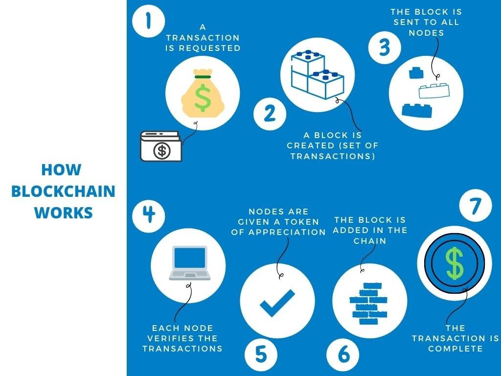 Dissecting Blockchain Architecture 1