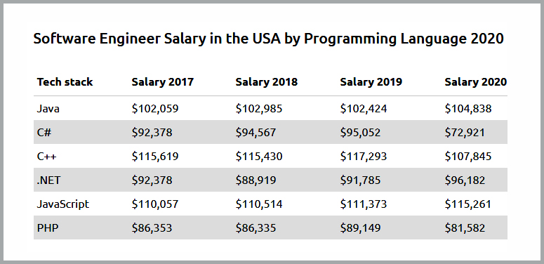 Offshore Software Development Rates in 2020 – an overview 4