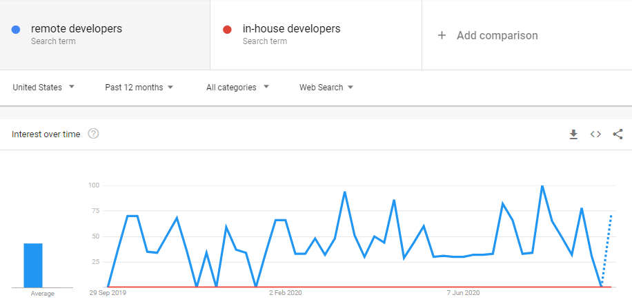 How to Hire the Best Developers for your Startup? 1