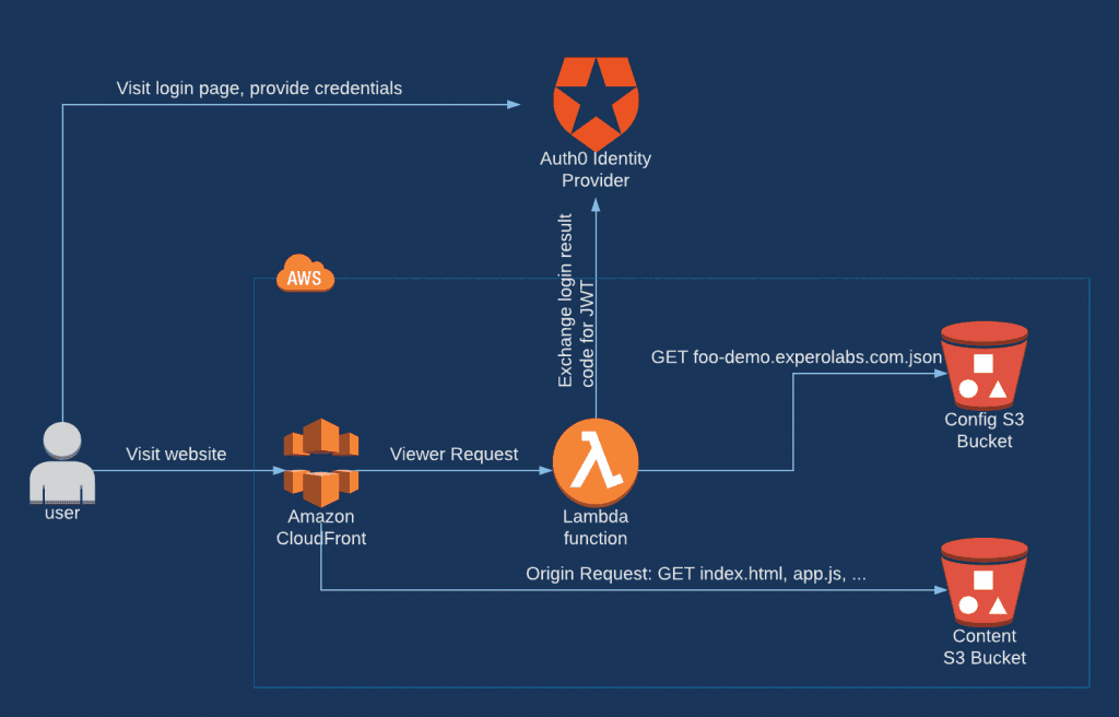 Go Serverless with Top 4 Platforms 3