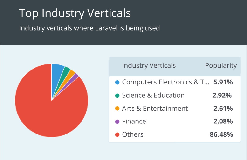 Laravel - Web Developer Favorite Framework 3
