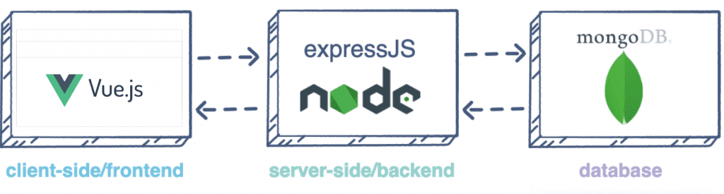 MEVN Stack - The Underdog with Best Track Record 1