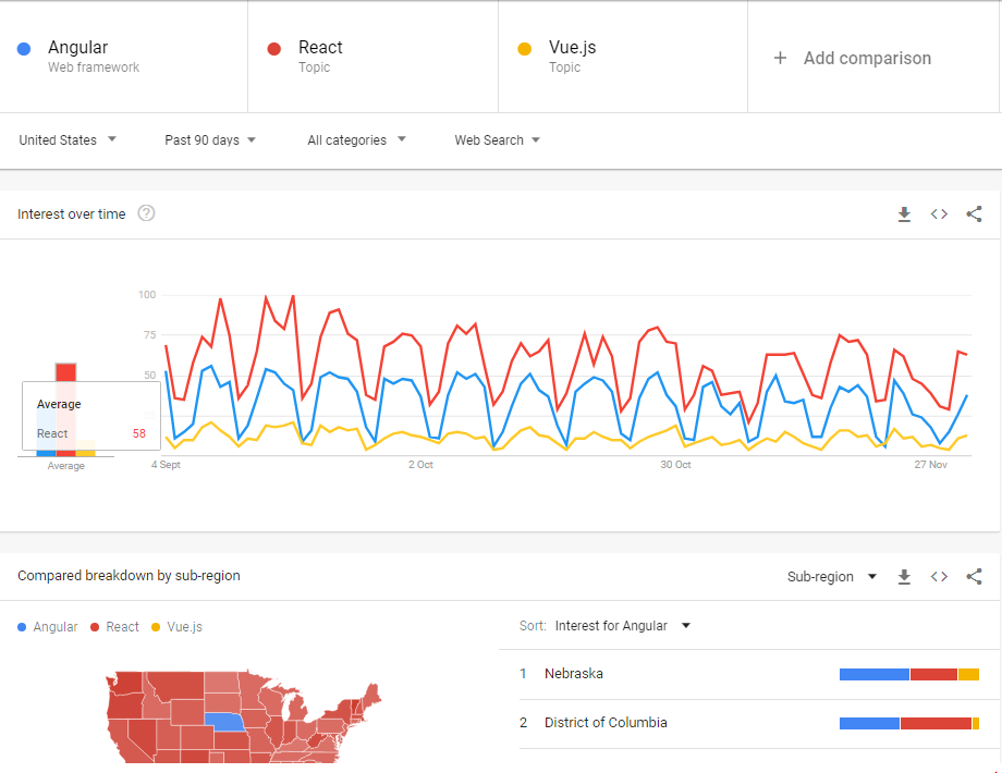 Angular vs React vs Vue: Everything you need to know 5