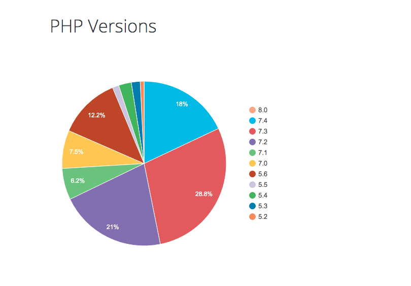 PHP 8.0 - Unveil the New Amazing Features 1