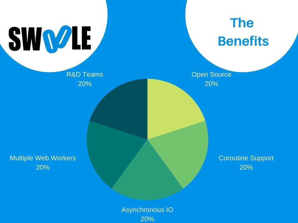 PHP Basics – The Benefits of Swoole 1