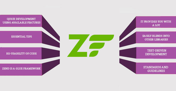 Understand the Zend Framework - A Tutorial 2