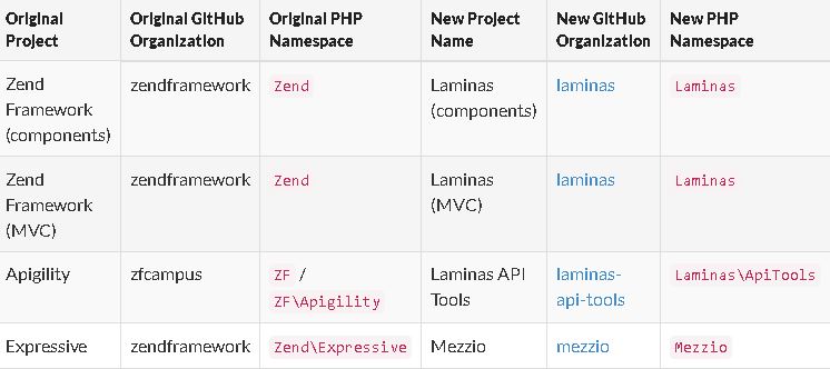 Symfony vs Zend: A heavyweight championship 4