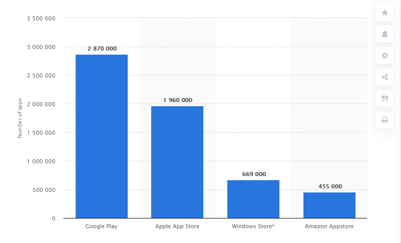 A chart of number of apps available in app stores
