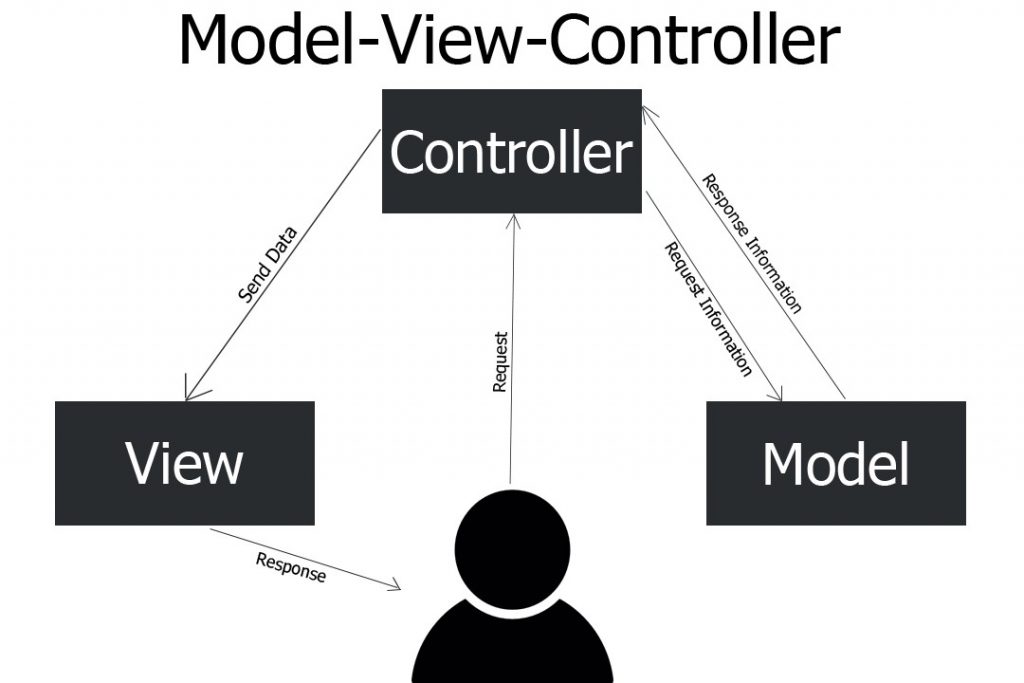 Yii Framework’s MVC