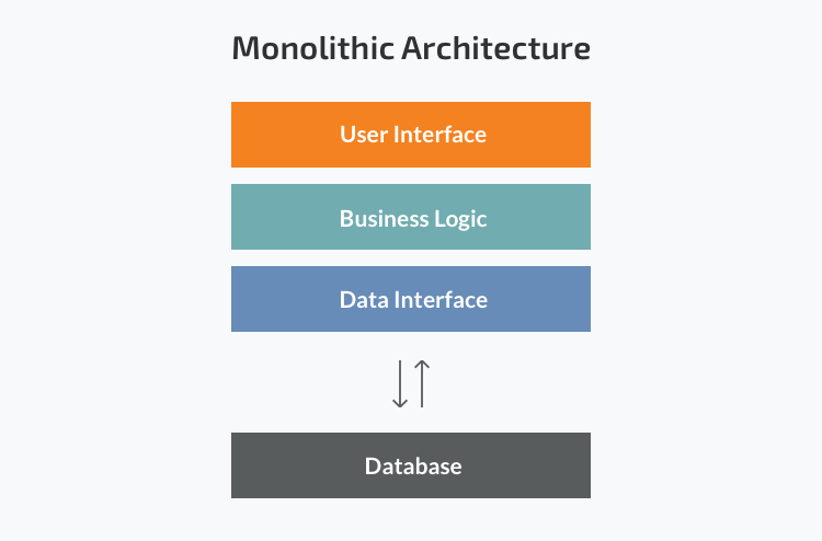 What is Monolithic Architecture?