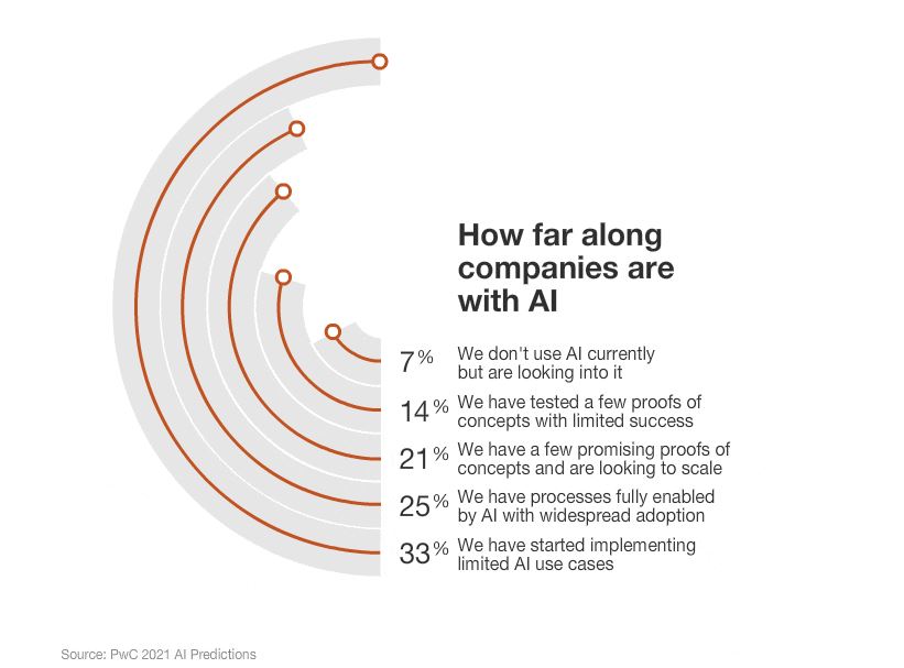 Companies with Smooth Artificial Intelligence Adoption 
