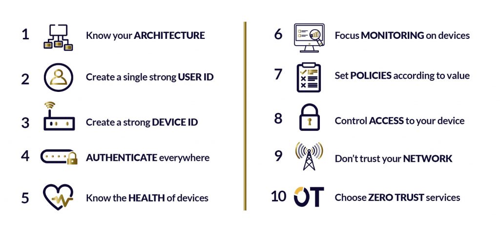 Adopt A Zero-Trust Model for IoT Risks Mitigation
