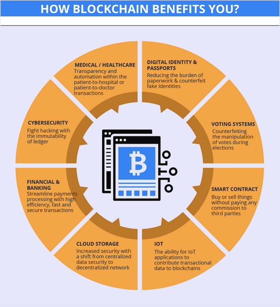 Blockchain benefits