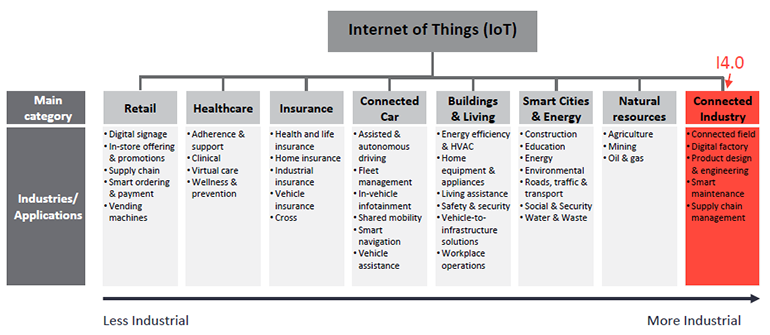 Buy IoT Devices from Reputable Sources