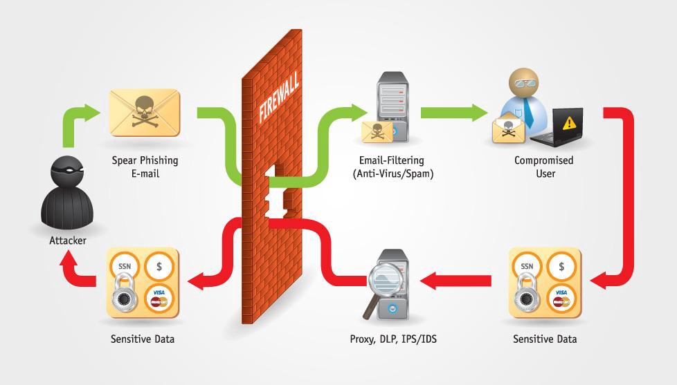 Sensitive Data Exposure