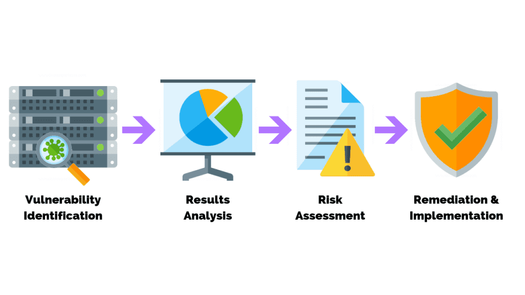 Vulnerability Assessment Should be the Norm