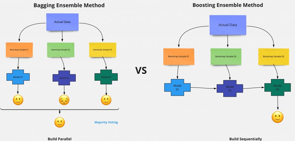 What is Ensemble Methods in Machine Learning 2