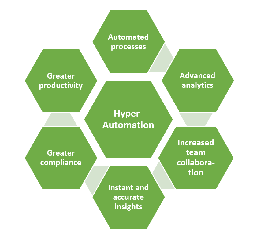  hyperautomation