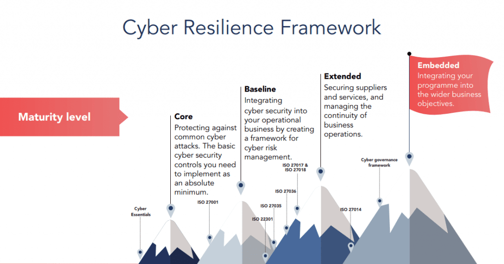 Achieve Cybersecurity Resilience