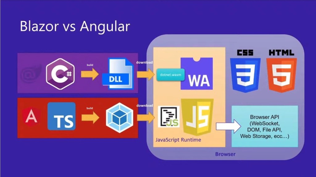 blazor vs angular