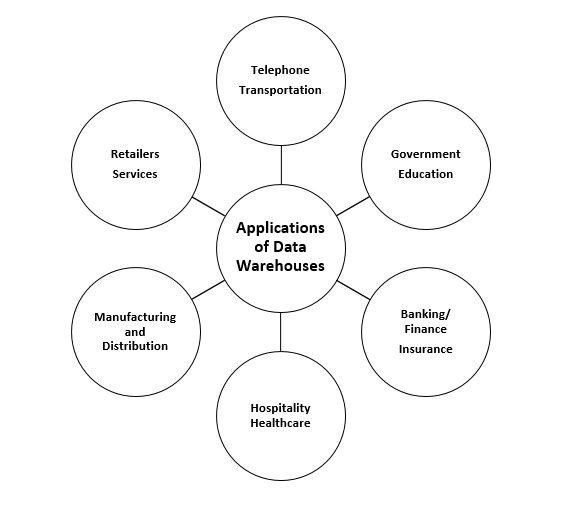 Banking Industry application of Dataware warehouses 