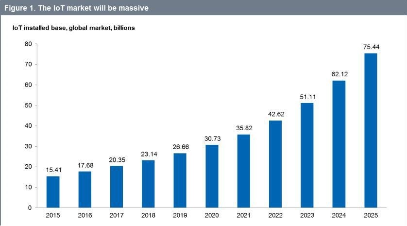 The Internet of Things – Eruption of Popularity