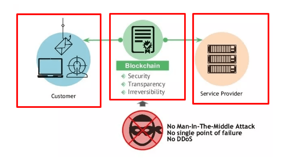 Blockchain Security Solutions—The Weak Links in the Chain