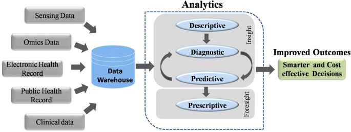 Healthcare sector and  Data warehouses