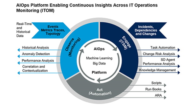 AIOps Solutions
