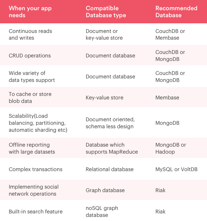 Database for mobile apps