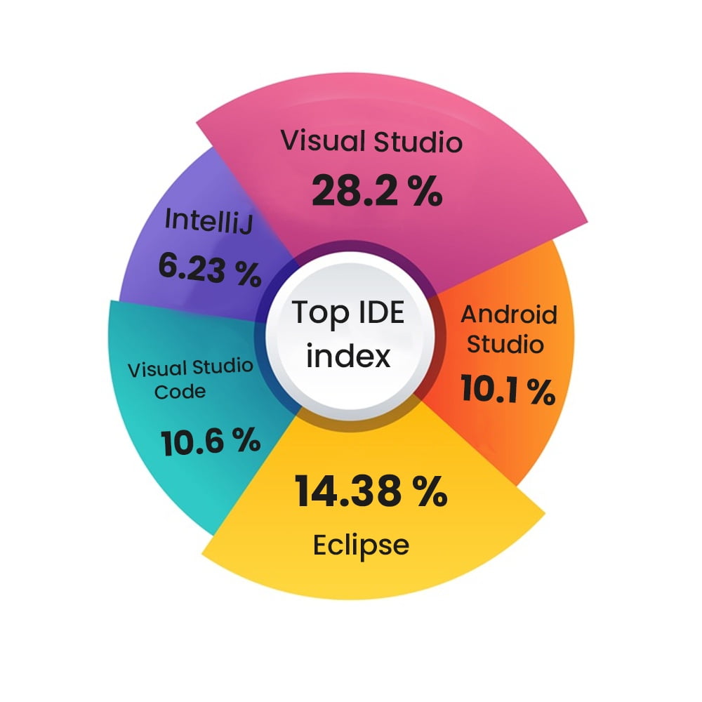 Programming Languages Supported by .Net