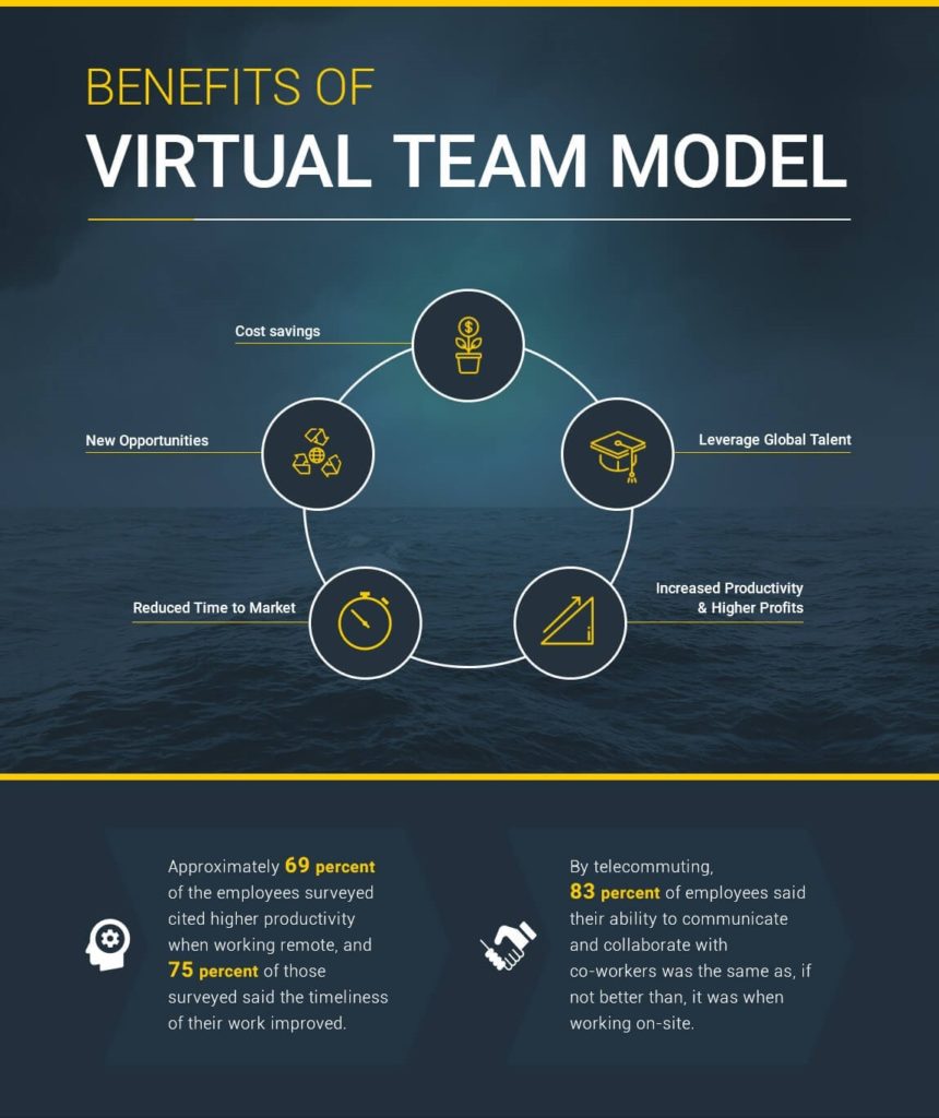 The Future Trend – Remote Development Teams