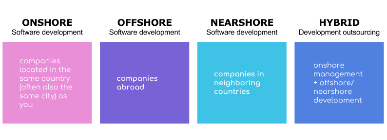 offshore nearshore onshore