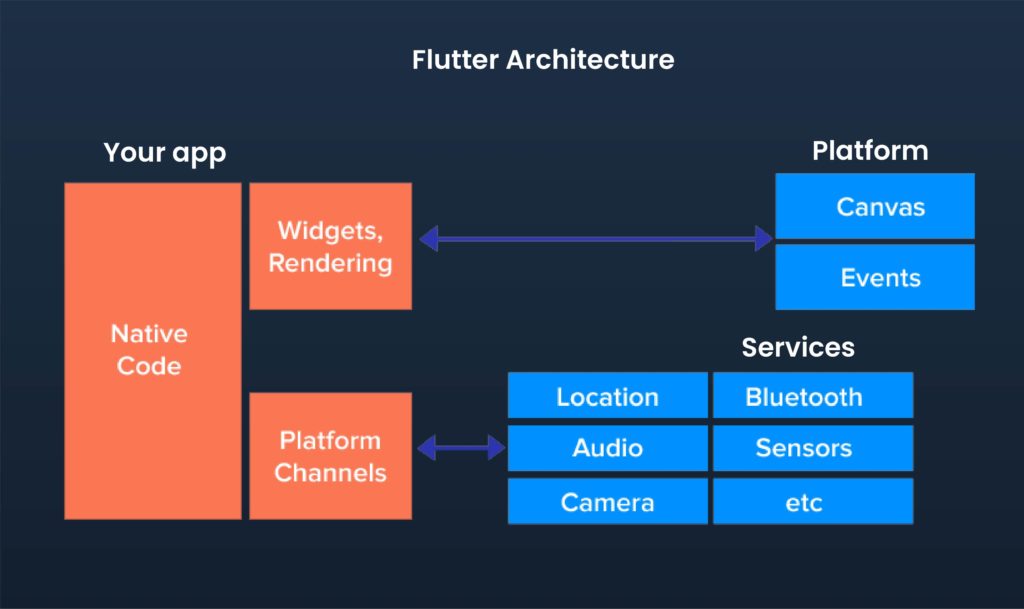 Flutter Achitecture
