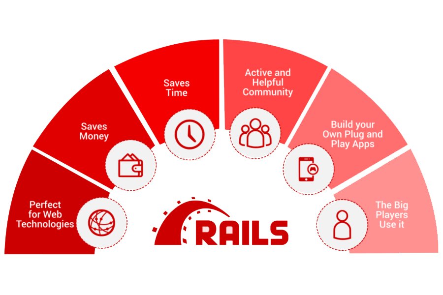 Ruby on Rails 7