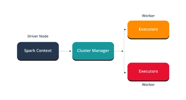 Architecture of Apache Spark