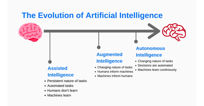 Artificial Intelligence General Background