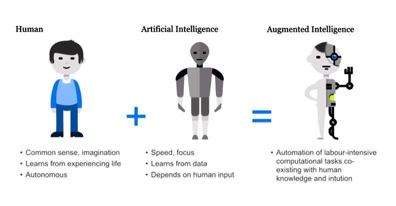 Intelligence Augmentation Brief Introduction