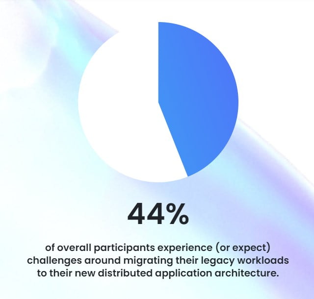 Kubernetes Adoption Trends