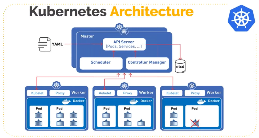 Kubernetes popularity