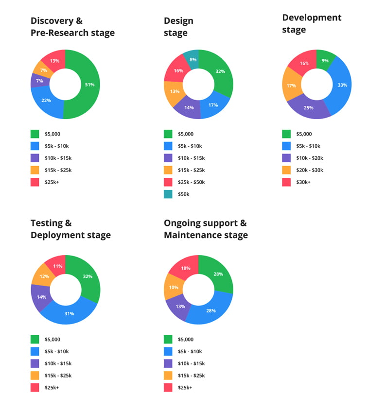 Plan and Analyze the Basic Stages of App Development