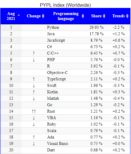 Popularity of Programming Language